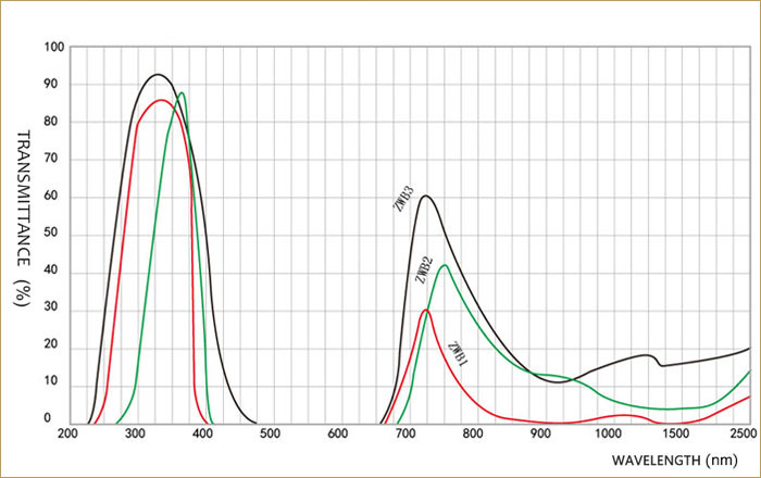 UV Pass Glass Filter Spectral Curve.jpg