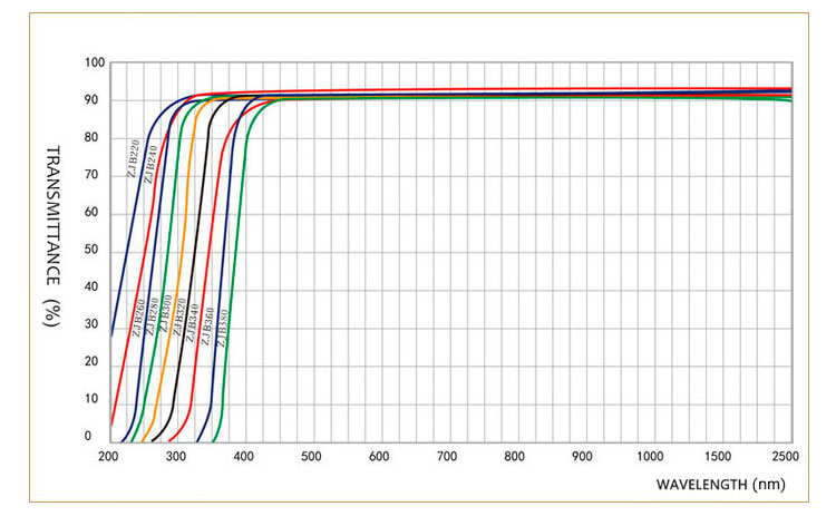 UV Optical Glass Spectral Curve.jpg