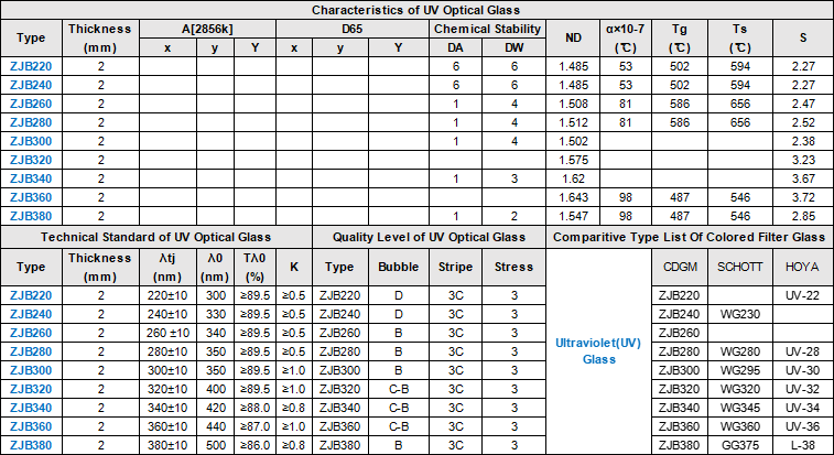 Characteristics Technical Standard Quality Level of UV Optical Glass.png