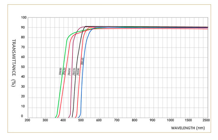 Golden Yellow Cut Off Filter Spectral Curve.jpg