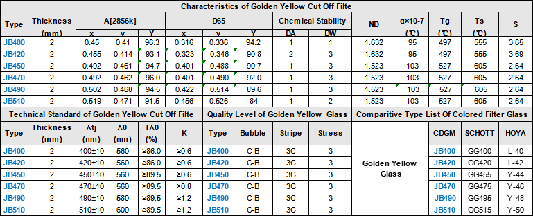 Characteristics Technical Standard Quality Level of Golden Yellow Cut Off Filte.png
