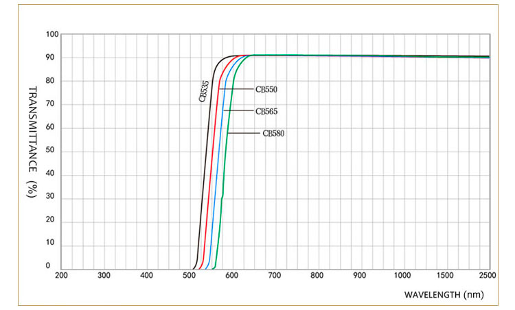 Orange Cut Off Filter Glass Spectral Curve.jpg