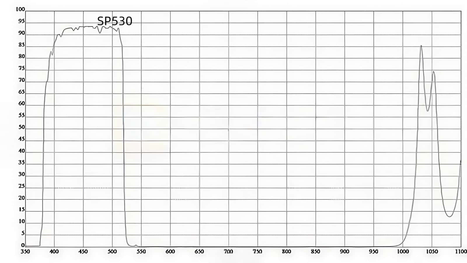 SP530nm short pass filte Spectral Curve.jpg