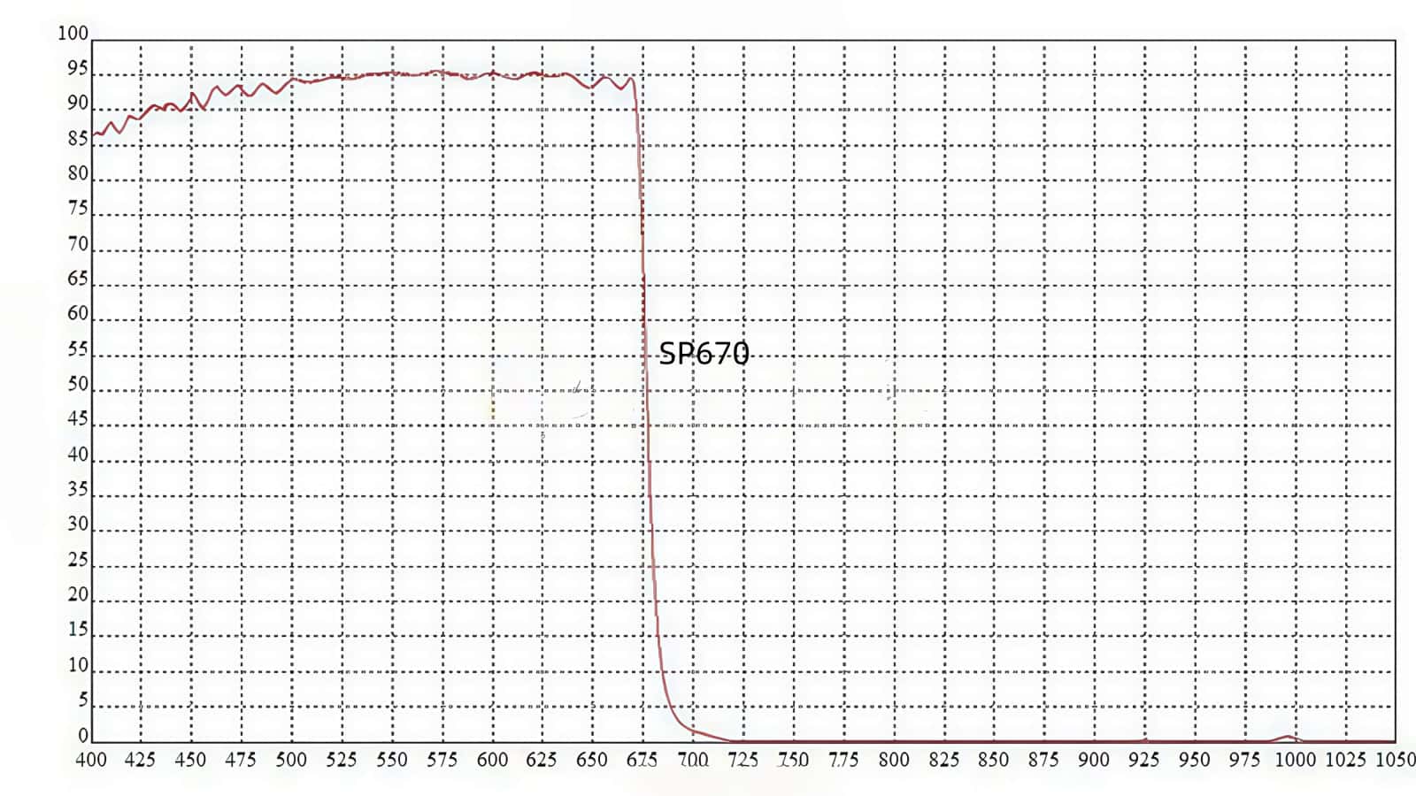 SP670nm short pass filter Spectral Curve.jpg