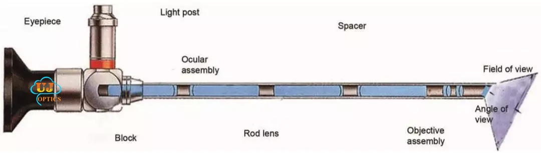 5Endoscopeobjective lens prism distal window   rod lens.jpg