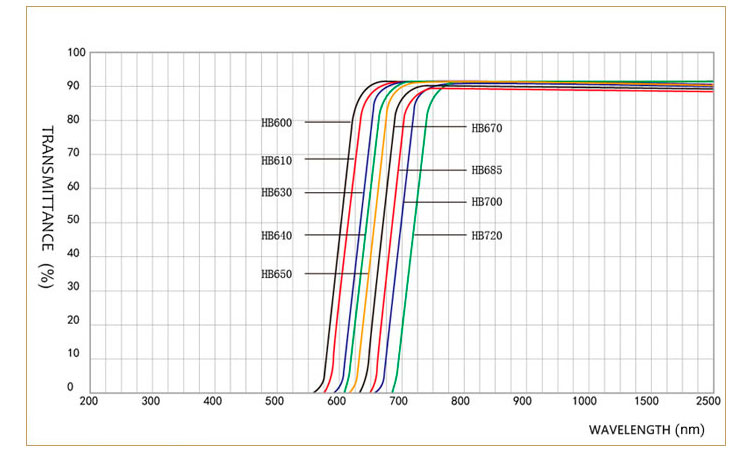 Red Cut Off Filter Glass Spectral Curve.jpg