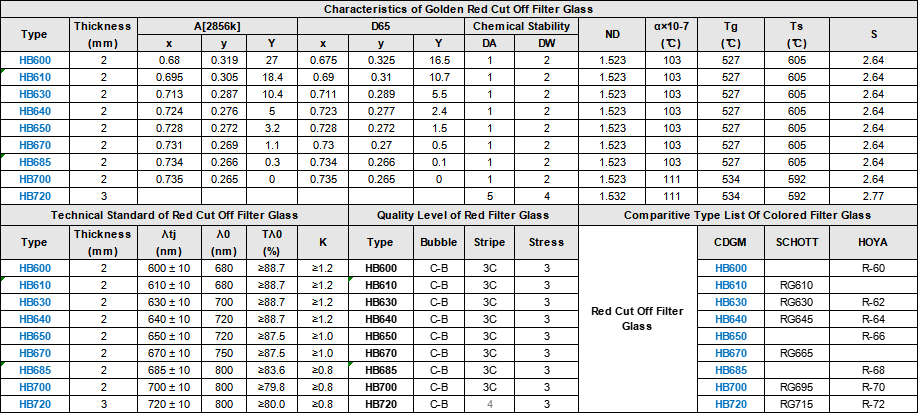 Characteristics Technical Standard Quality Level of Red Cut Off Optical Glass Filter.png