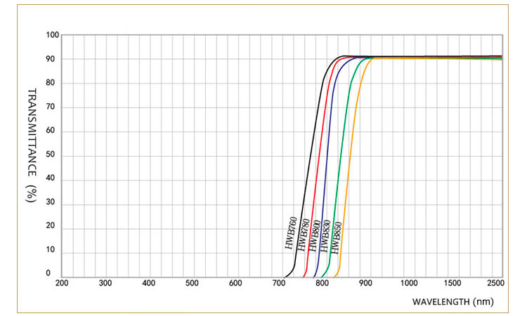 01 Infrared Cut Off Filter Glass Spectral Curve .jpg