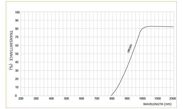 02 Infrared Cut Off Filter Glass Spectral Curve .jpg