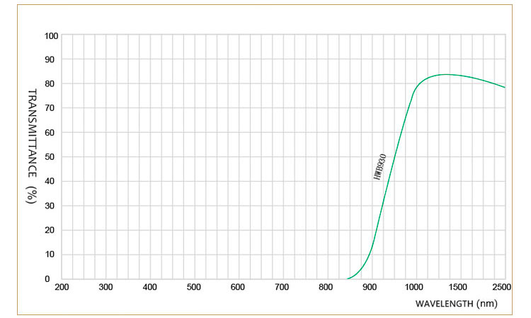 03 Infrared Cut Off Filter Glass Spectral Curve .jpg