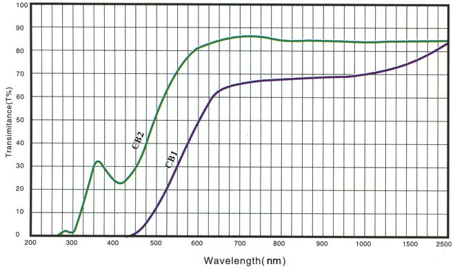 Orange Selective Absorption Optical Glass Filter Spectral Curve.png
