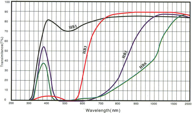Red Selective Absorption Optical Glass Filter Spectral Curve.png
