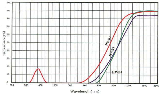IR optical glass Spectral Curve.png