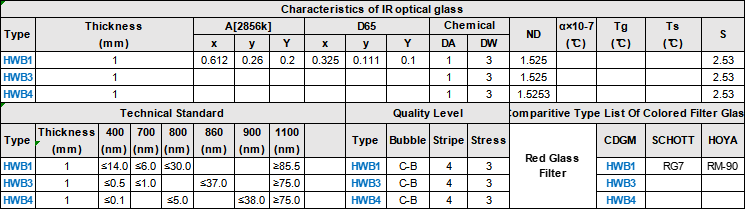Characteristics Technical Standard Quality Level of IR Selective Absorption Optical Glass Filter .png