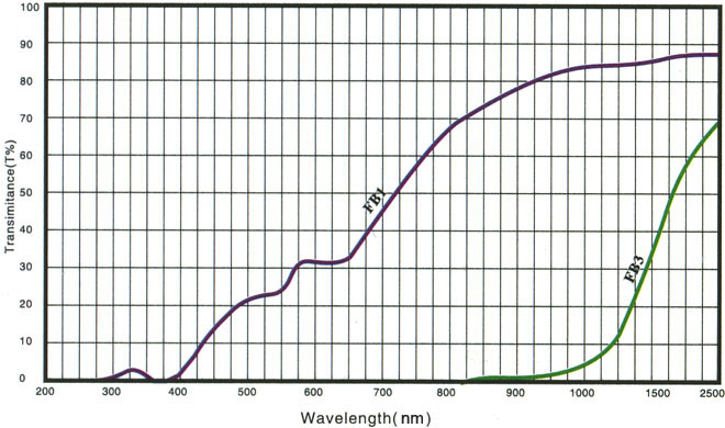 Protective Glass Spectral Curve.png