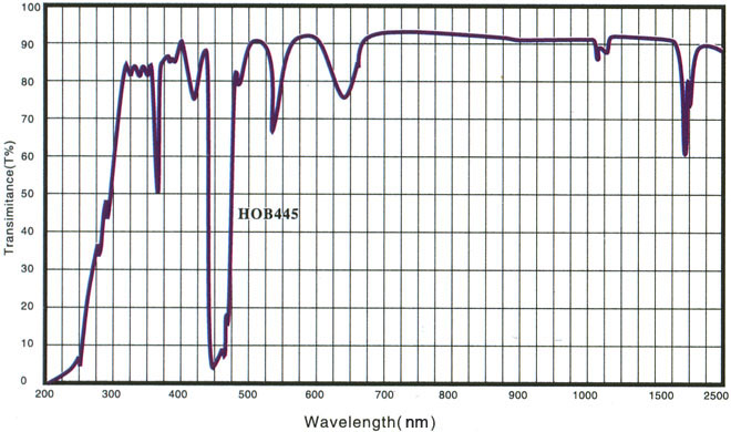 Multiband Calibration Glass Spectral Curve.png