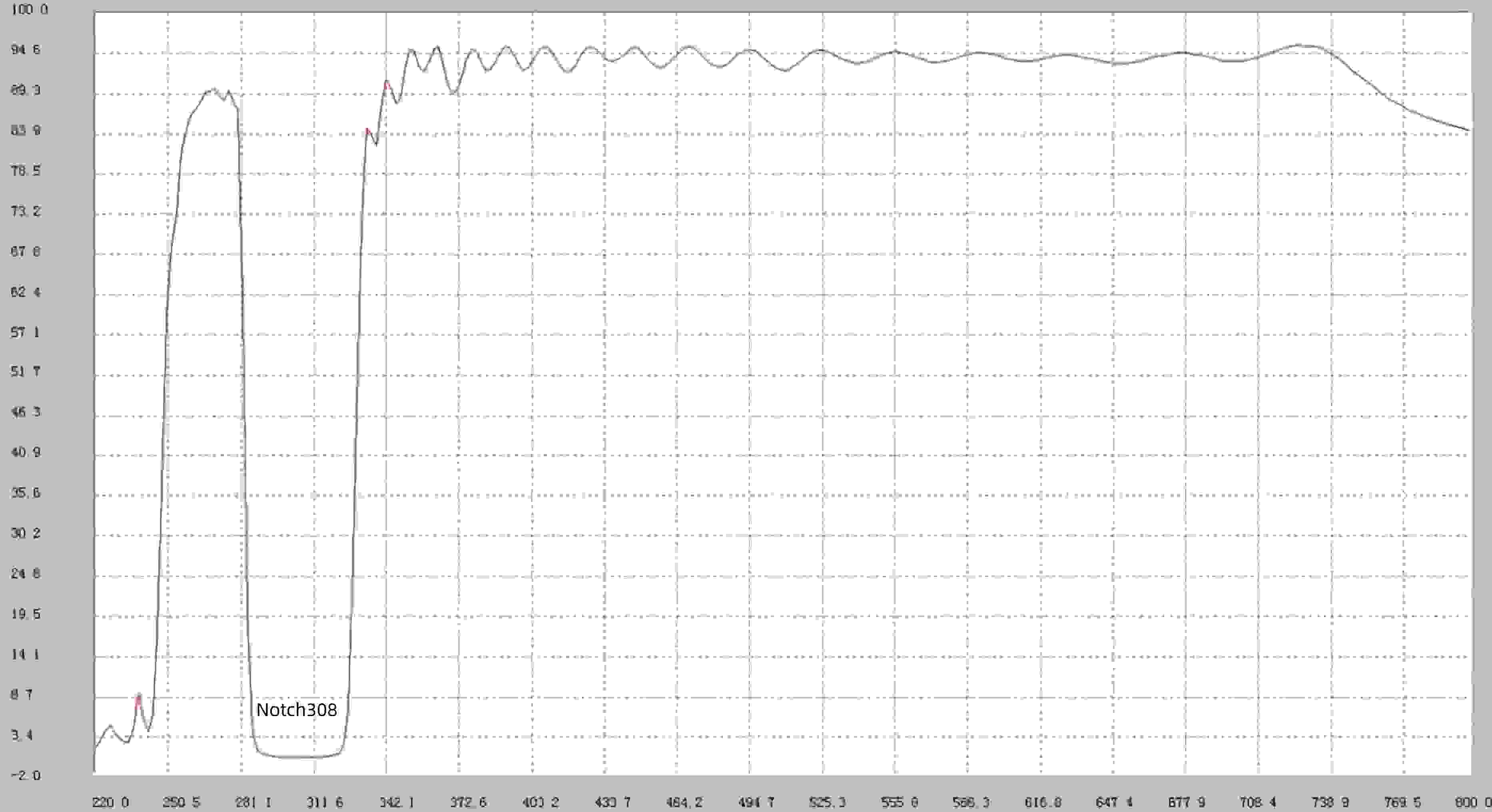 308nm Notch Optical Filter Spectral Curve .jpg