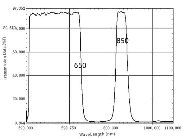 650nm 850nm IR Cut Off Filter Spectral Curve.jpg
