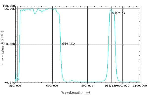 650nm+940nm IR Cut Off Filter Spectral Curve.jpg