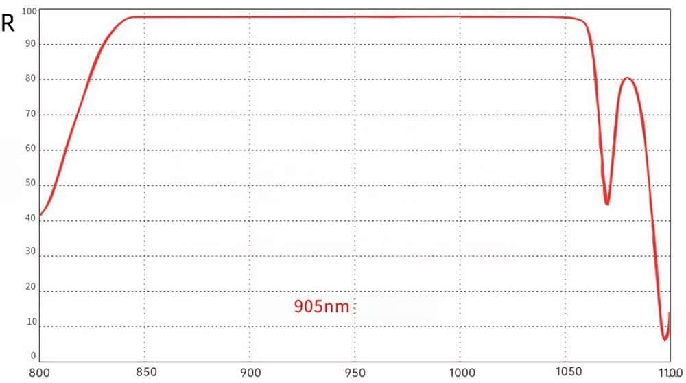 02 Driverless LiDAR 905nm Reflective Mirror.jpg