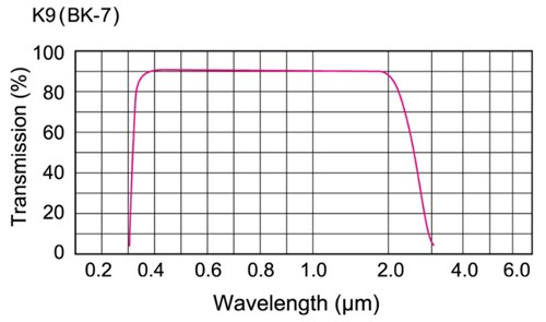 Optical glass BK7 transmittance.jpg