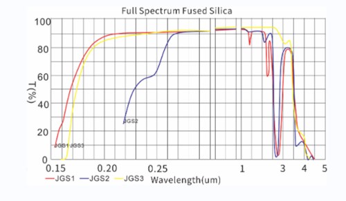 Optical glass JGS1 JGS2 JGS3 material transmittance.jpg