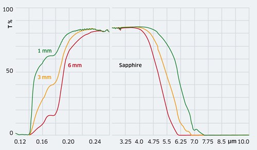 Sapphire glass material transmittance.jpg