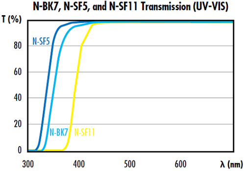 N-BK7 N-SF5 N-SF11 material UV VIS transmittance.png