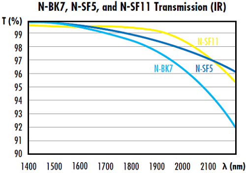 N-BK7 N-SF5 N-SF11 material IR transmittance.png