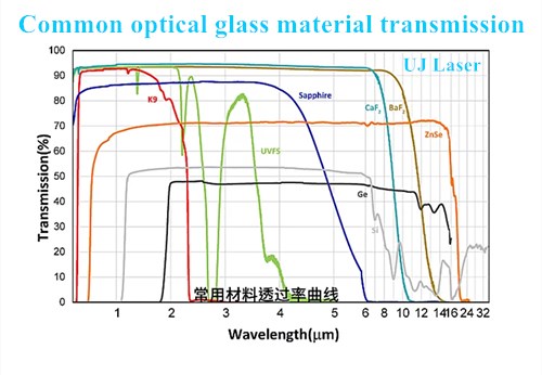 Common optical glass material transmission.jpg